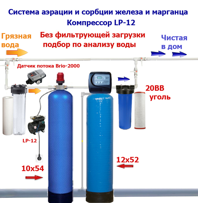 Аэрационная колонна для очистки воды. Компрессор для систем аэрации воды lp12. Блок управления фильтра обезжелезивания воды. Система напорной аэрации воды 0844/ws20-.