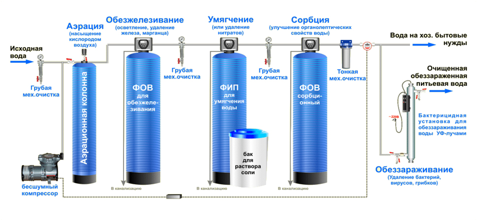 Комплексные системы очистки воды для коттеджей и загородных домов